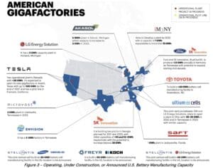 Battery gigafactories in USA