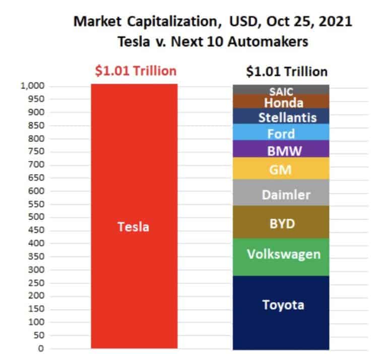 Is Tesla Market Cap Too High Compared With Other Car Manufacturers