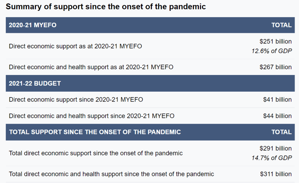 The Govt actually spend 14.7% on support for the covid pandemic, and in comparison 2% GDP for net zero would be adequate