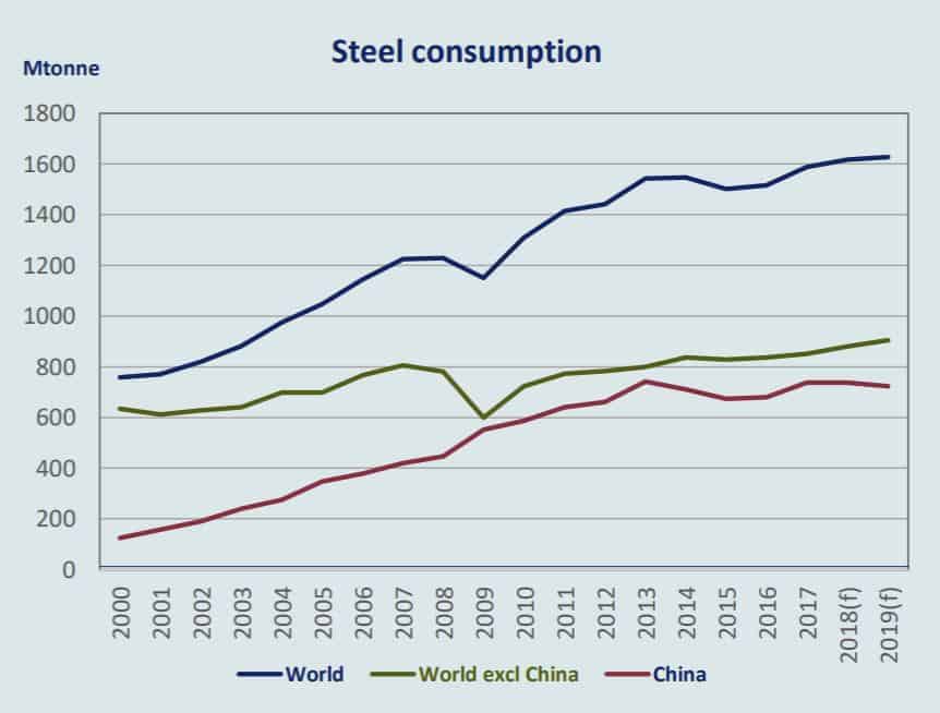 demand for steel from 2000 to 2019