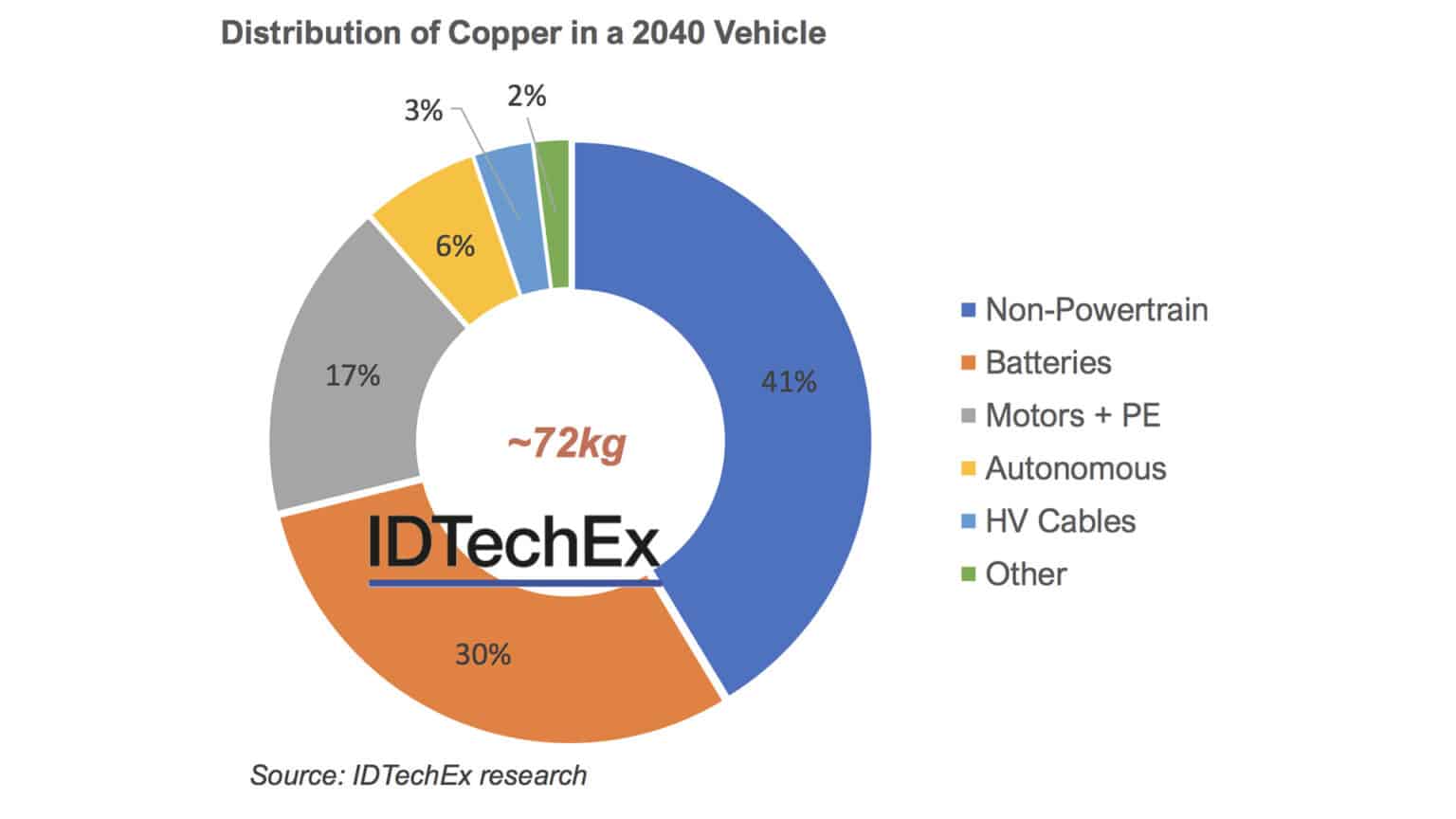 Copper Demand with Renewable Energy Increasing raising prices