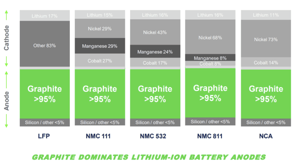 Lithium amount in EV battery depends on battery type