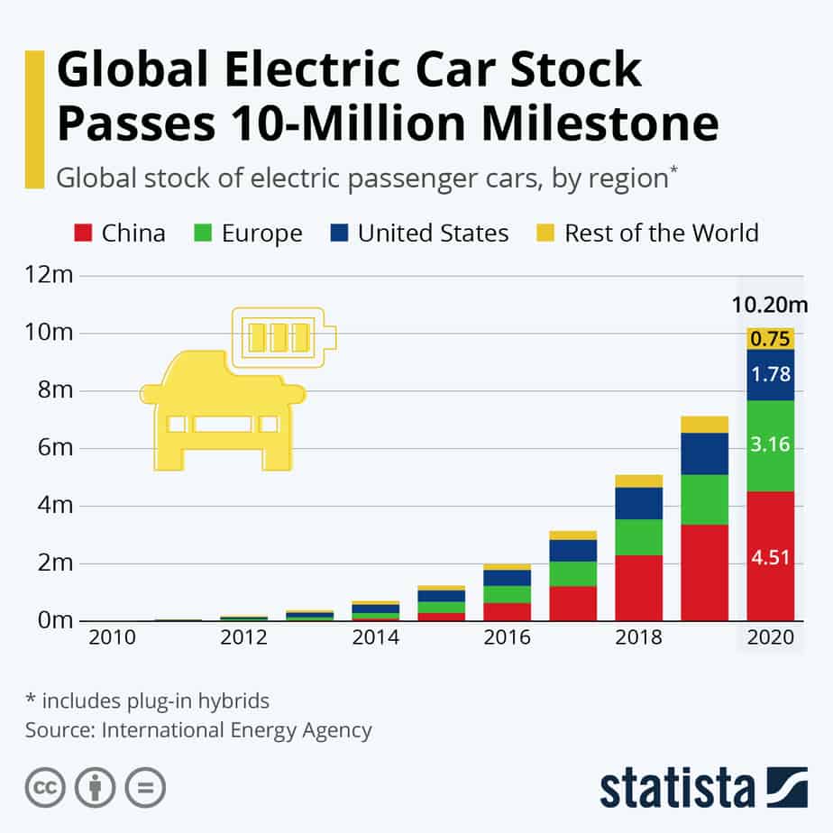 10 electric vehicle myths - rise of EVs