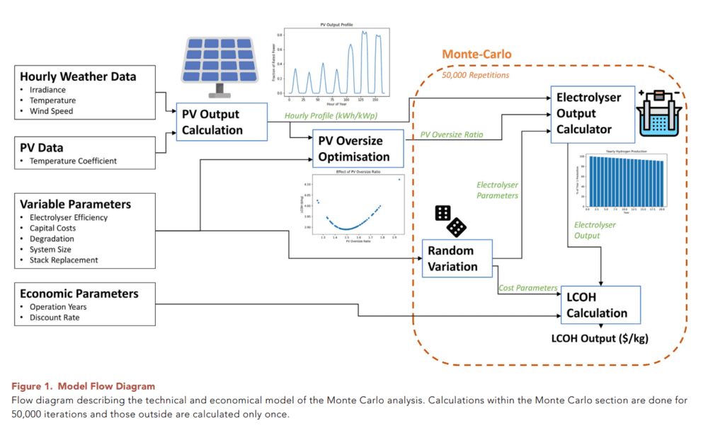 hydrogen battery storage components from Yates et al