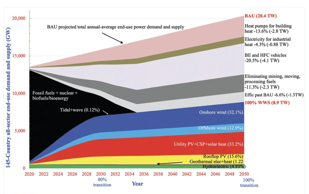 Renewable Energy Transformation By 2025 - Coming Soon.