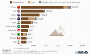 Biggest miners in the world by country