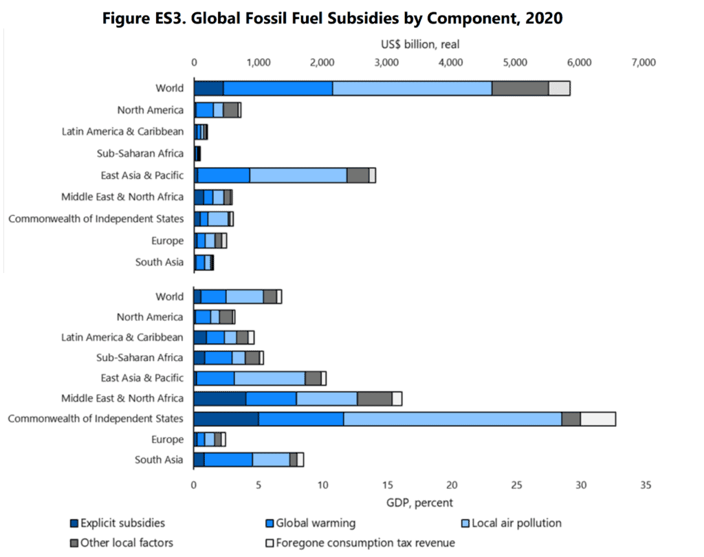 Fossil Fuel Subsidies Killing Our Earth from IMF