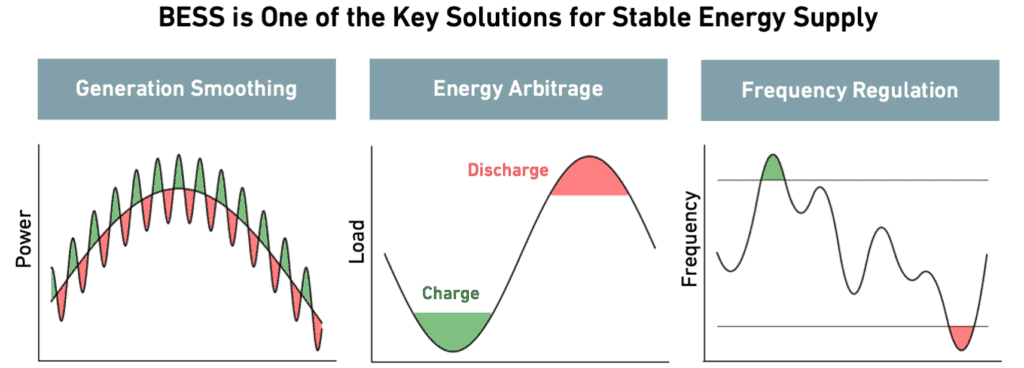 grid-scale batteries services