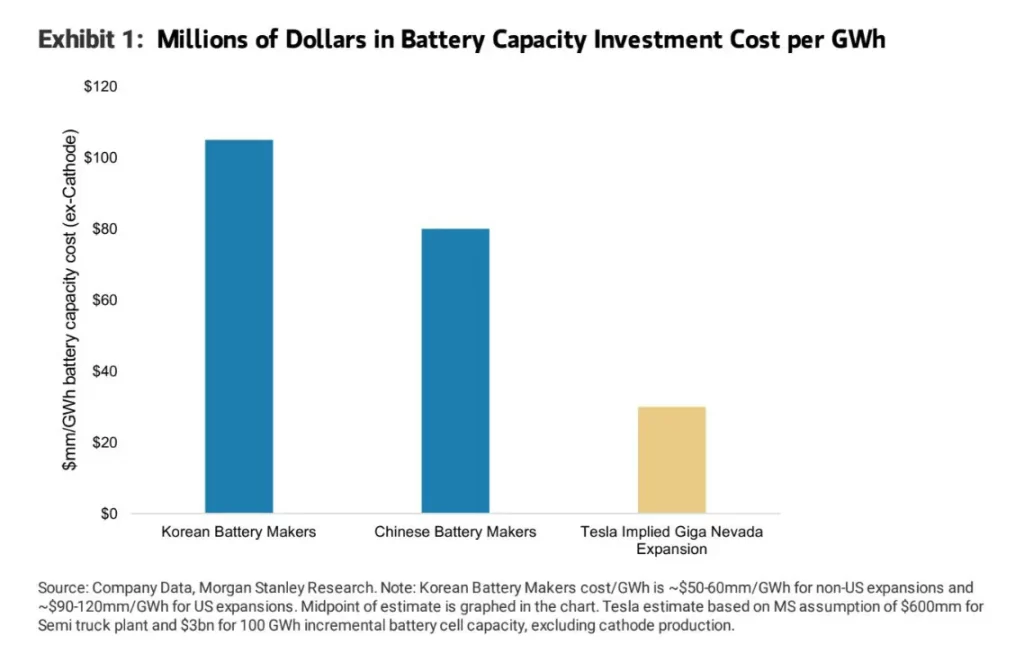 Batteries win the battery race with continued costdowns