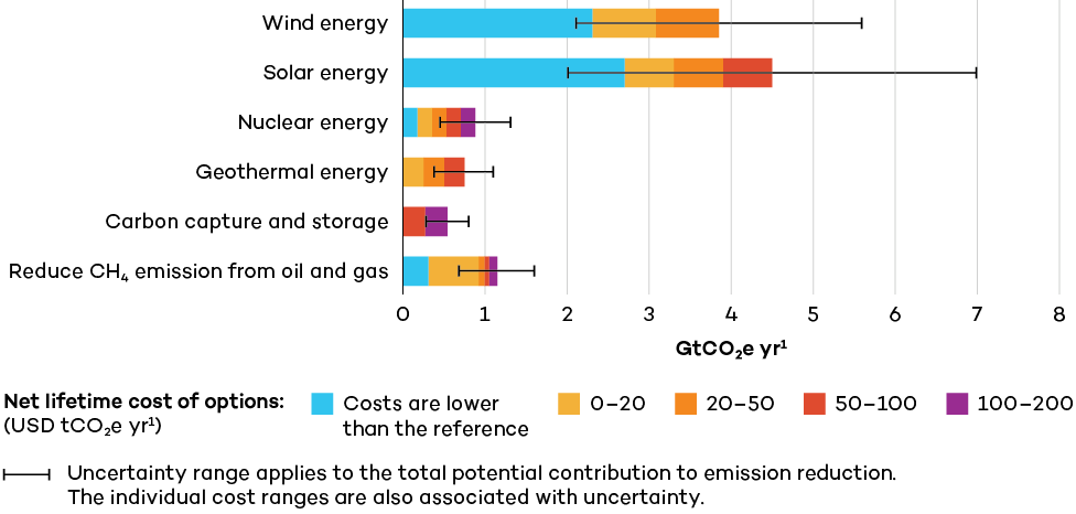 carbon capture and storage vs other renewable energy 