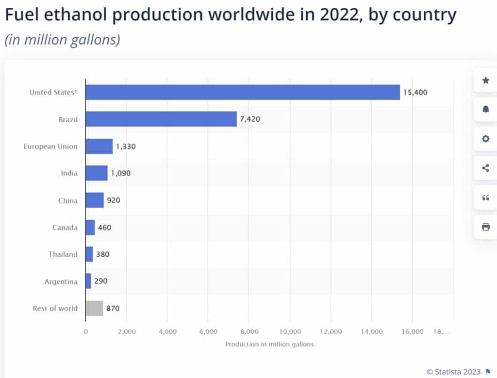 ethanol production worldwide
