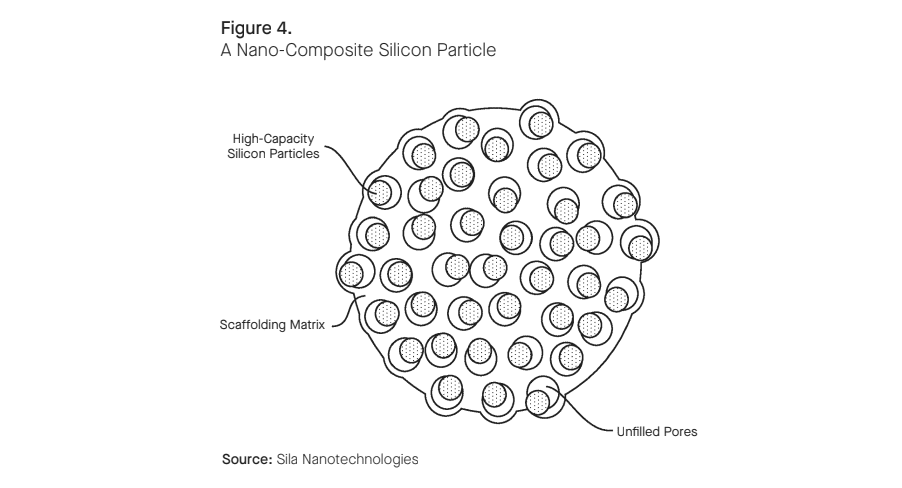 Swell from the nano silicon anode is lower than grahite anodes leading to faster charging