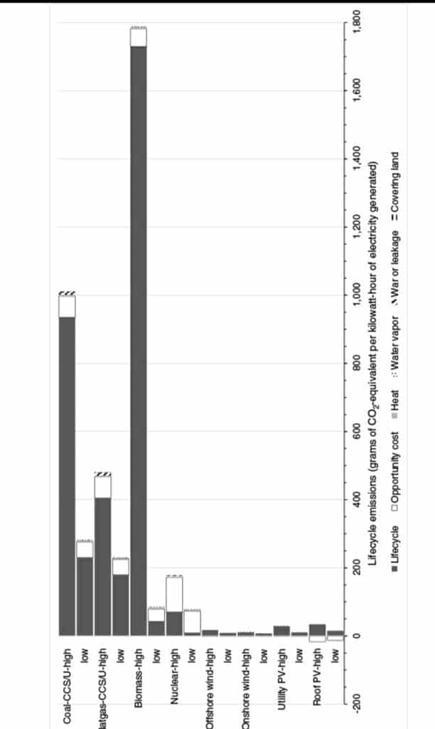 While Nuclear Renaissance v4.0 says nuclear can provide clean energy, Jacobson shows the opportunity cost due to delay means nuclear never recovers its carbon costs compared with renewable energy.