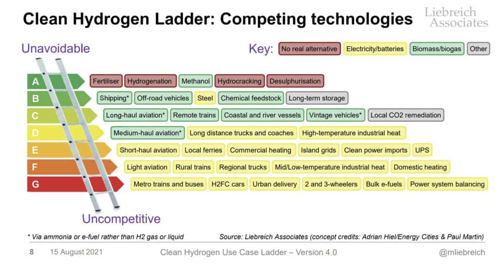 hydrogen cult madness explained by Hydrogen ladder by Michael Liebriech