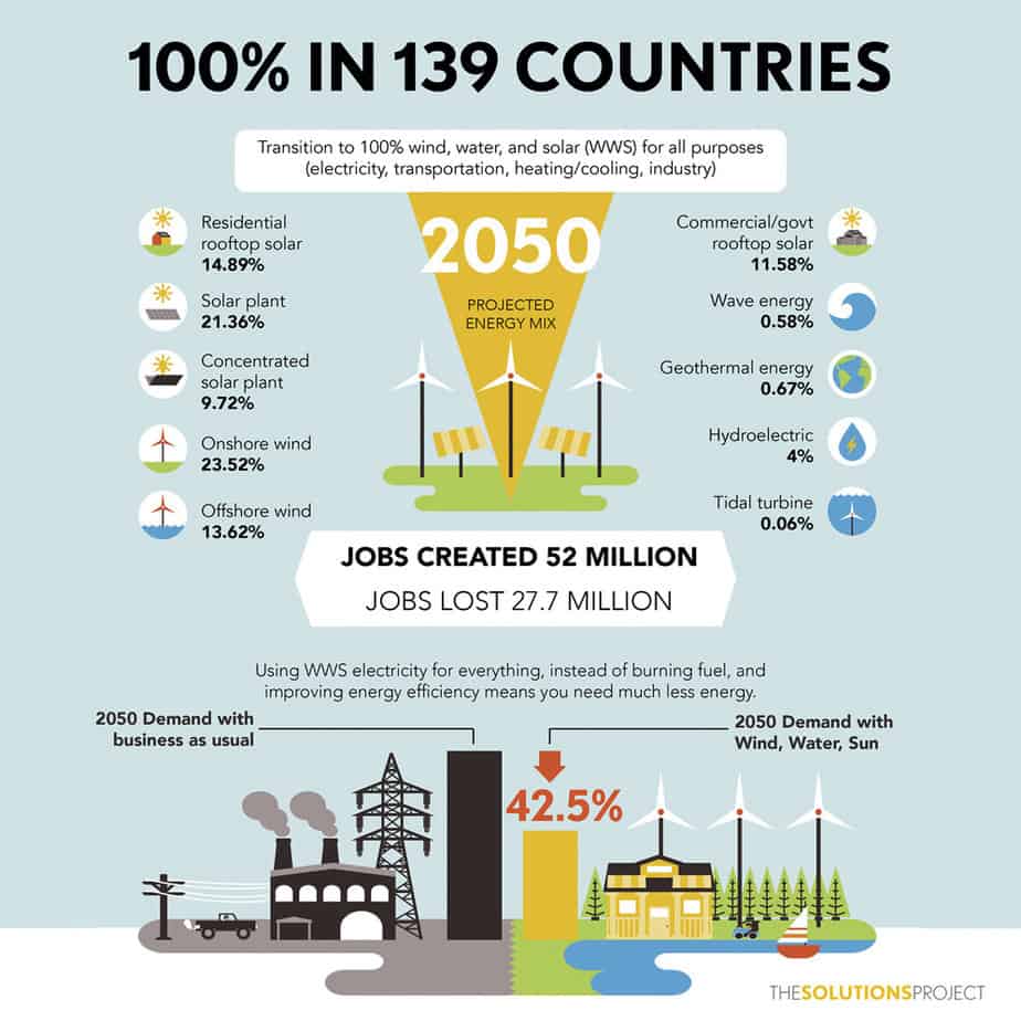 100 percent renewable energy for 139 countries by 2050