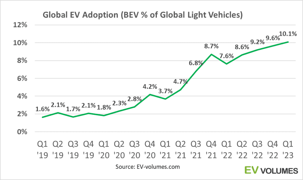 Global EV Adoption surges from EV Volumes database