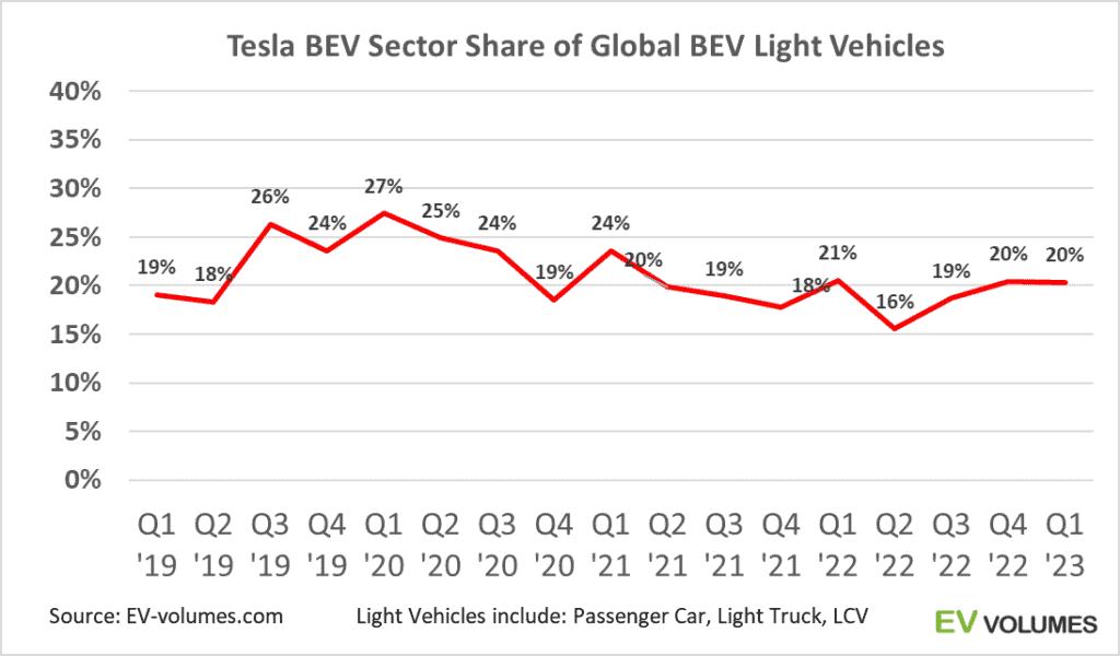 Tesla share EV Adoption surges 2023 