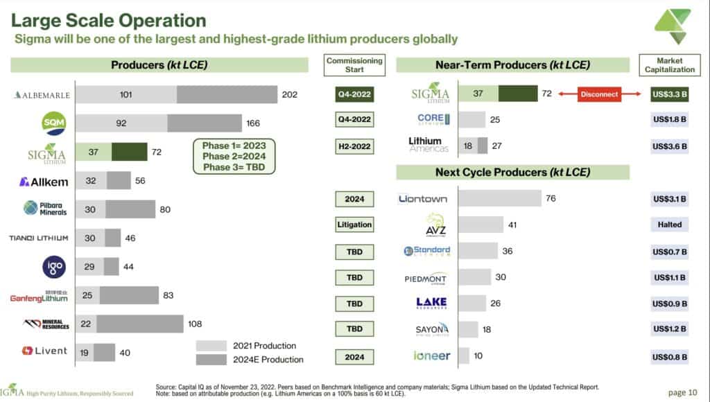 Top 8 Lithium Miners by 2024 by Sigma