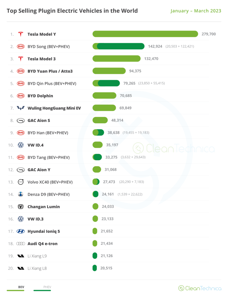 Top selling electric vehicles surge in 2023 Q from CleanTechnica