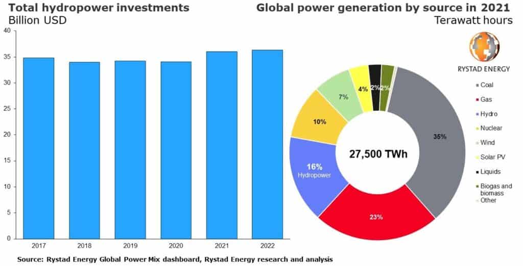 hydropower reductions with consistent investment in hydro schemes