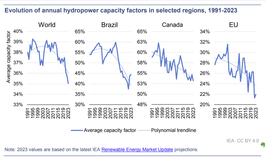 hydropower reductions