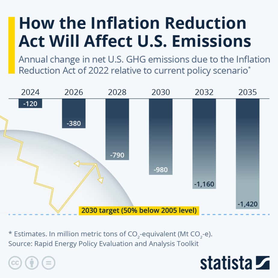 USA Inflation Reduction Act emissions reduction projections