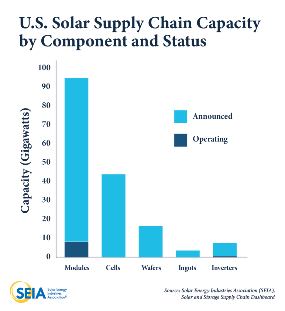 PV solar panels supply booming in the usa due to IRA