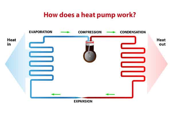heat pumps for energy  - heating and cooling